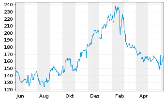 Chart Zscaler Inc. - 1 Jahr