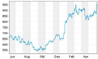 Chart ASML Holding N.V. Aand.aan toon.(N.Y.Reg.) - 1 Jahr
