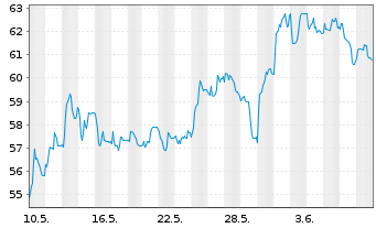 Chart KWS SAAT SE & Co. KGaA - 1 Monat