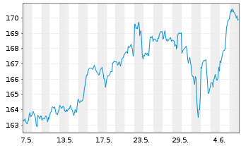 Chart iShare.NASDAQ-100 UCITS ETF DE - 1 Monat