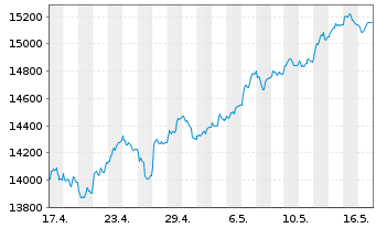 Chart SDAX®-Werte - 1 Monat