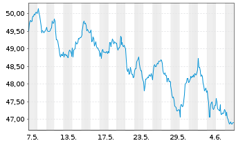 Chart BASF SE - 1 Month