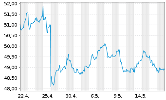 Chart BASF SE - 1 Monat