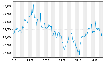 Chart Bayer AG - 1 Month