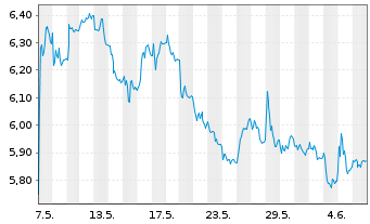 Chart Schaeffler AG VZ - 1 Month