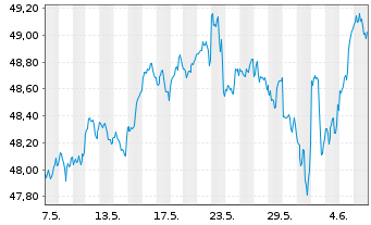 Chart iShs Core S&P 500 UC.ETF USDD - 1 Monat