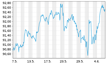 Chart iShsIII-Cor.MSCI Wld UCITS ETF - 1 Monat