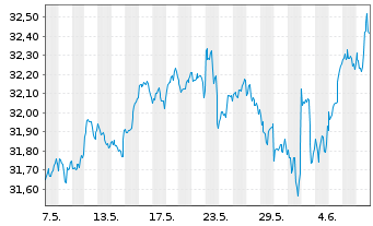 Chart HSBC MSCI WORLD UCITS ETF - 1 Monat