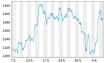 Chart Broadcom Corp. - 1 Monat