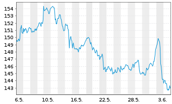 Chart Chevron Corp. - 1 Monat