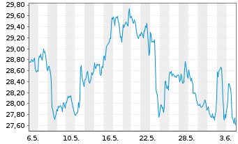 Chart Intel Corp. - 1 Monat