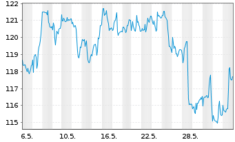 Chart Merck & Co. Inc. - 1 Monat