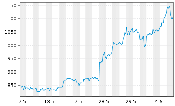 Chart Nvidia Corp. - 1 mois