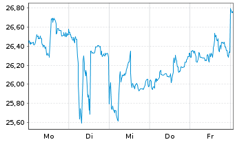 Chart BYD Co. Ltd. - 1 Woche