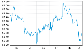Chart Mercedes-Benz Group AG - 1 semaine