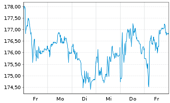 Chart SAP SE - 1 Woche