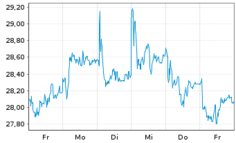 Chart Bayer AG - 1 semaine