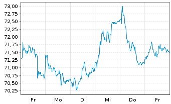 Chart Knorr-Bremse AG - 1 Woche