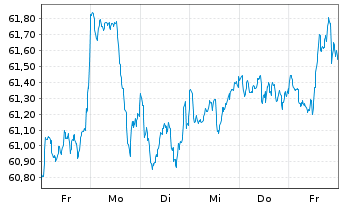 Chart Vang.FTSE A.-Wo.Hi.Di.Yi.U.ETF - 1 Woche