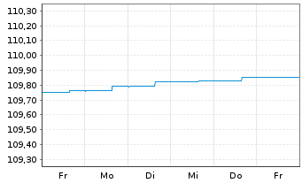 Chart AGIF-All.Enhanced Sh.Term Euro Reg. Sh A acc.(EUR) - 1 Woche