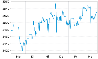 Chart Booking Holdings Inc. - 1 Woche