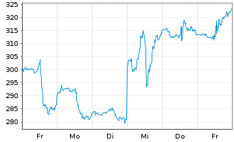 Chart Crowdstrike Holdings Inc Cl.A - 1 Woche
