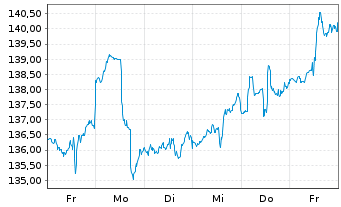 Chart Fiserv Inc. - 1 Woche