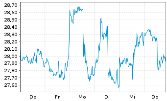 Chart Intel Corp. - 1 Week