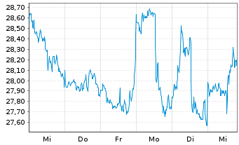 Chart Intel Corp. - 1 Woche