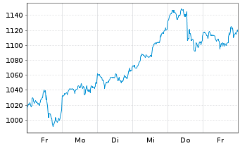 Chart Nvidia Corp. - 1 Week