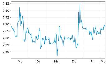 Chart Warner Bros Discovery Inc. A  - 1 Woche