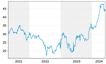 Chart Argentinien, Republik DL-Bonds 2020(31-35) - 5 années