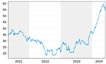 Chart Argentinien, Republik DL-Bonds 2020(25-29) - 5 années