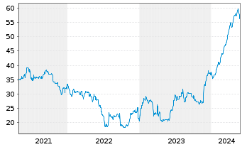 Chart Argentinien, Republik DL-Bonds 2020(25-29) - 5 Jahre