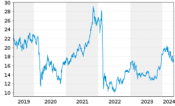 Chart Raiffeisen Bank Intl AG - 5 Years