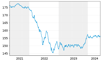 Chart ESPA VINIS Bond Inhaber-Anteile T o.N. - 5 années