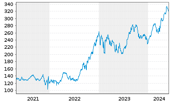 Chart ERSTE STOCK ISTANBUL Inh.-Ant.EUR R01 A EUR o.N. - 5 Years