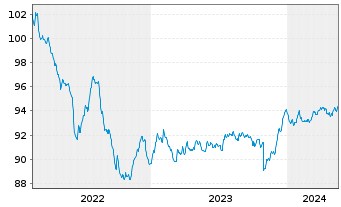 Chart ERSTE BOND EURO CORPORATE Inhaber-Anteile A o.N. - 5 Jahre