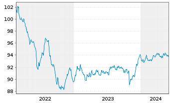 Chart ERSTE BOND EURO CORPORATE Inhaber-Anteile A o.N. - 5 années