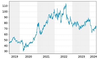Chart Verbund AG - 5 Years