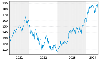 Chart ERSTE STOCK TECHNO Inhaber-Ant.HUF R01 A(EUR) oN - 5 années