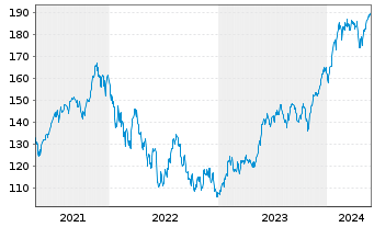 Chart ERSTE STOCK TECHNO Inhaber-Ant.HUF R01 A(EUR) oN - 5 Jahre