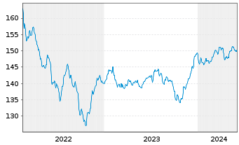 Chart ERSTE BOND EM GOVERNMENT Inh.-Ant.EUR R01(T)(EUR) - 5 Years
