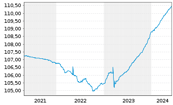 Chart ERSTE RESERVE EURO PLUS Inh.-Ant.EUR R01(T)EUR oN - 5 années