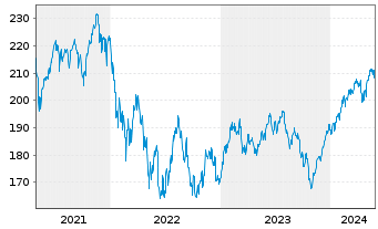 Chart Raiffeisen-MegaTrends-ESG-Akt. - 5 Jahre