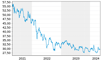 Chart Rosenbauer International AG - 5 années