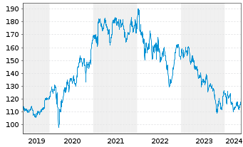 Chart Mayr-Melnhof Karton AG - 5 Years