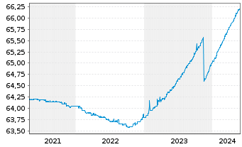 Chart Schoellerbank Kurzinvest Inh.-Ant. A o.N. - 5 Jahre