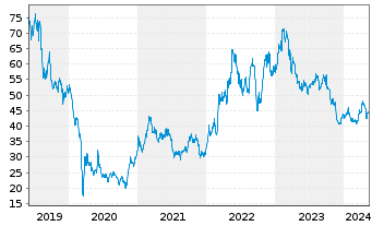 Chart Schoeller-Bleckm. OILF. EQU.AG - 5 années