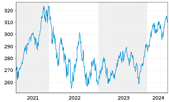 Chart Erste Responsible Stock Global Inh.-Anteile A o.N. - 5 Years